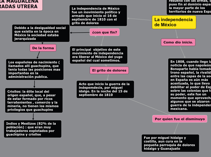 La independencia de México - Mind Map